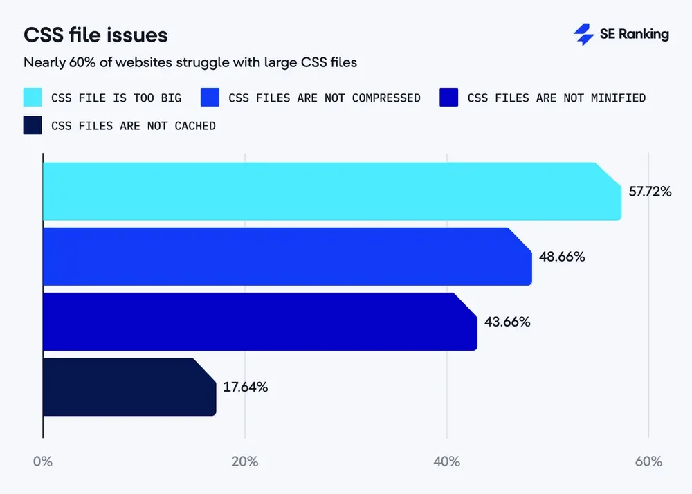 Các vấn đề liên quan đến file CSS
