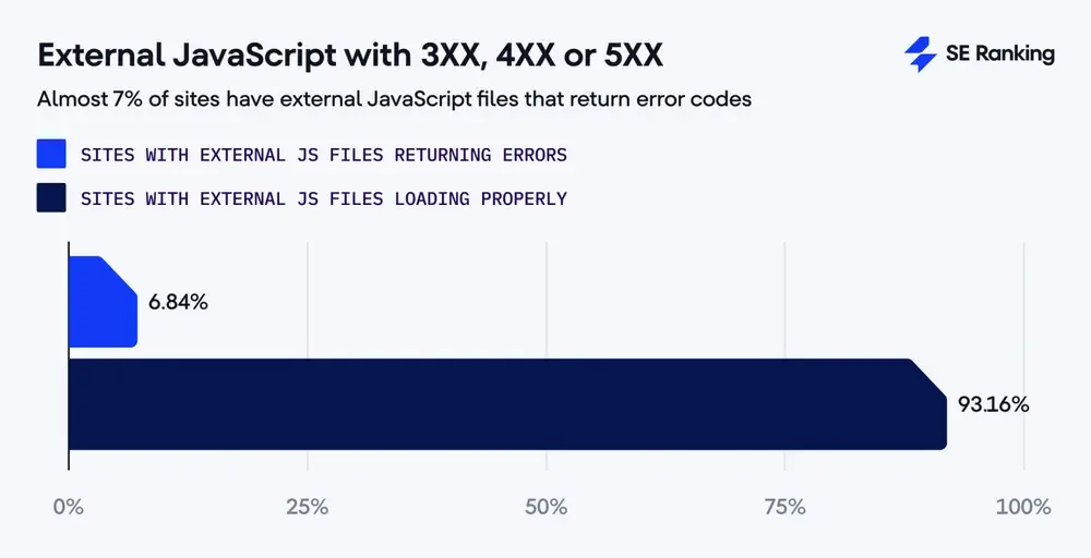 File JavaScript bên ngoài gặp lỗi 3xx, 4xx hoặc 5xx