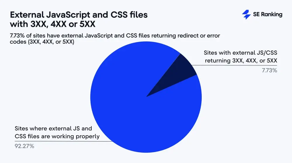 File JavaScript và CSS bên ngoài trả về mã lỗi 3xx, 4xx hoặc 5xx