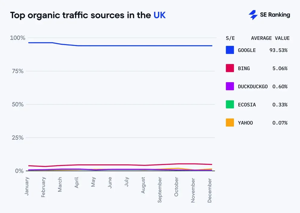 Google tiếp tục thống trị thị trường tìm kiếm tại UK