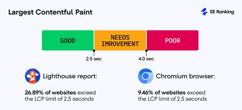 LCP đo lường thời gian trình duyệt cần để hiển thị thành phần nội dung lớn nhất