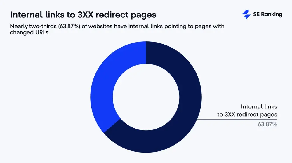 Liên kết nội bộ trỏ về trang redirect