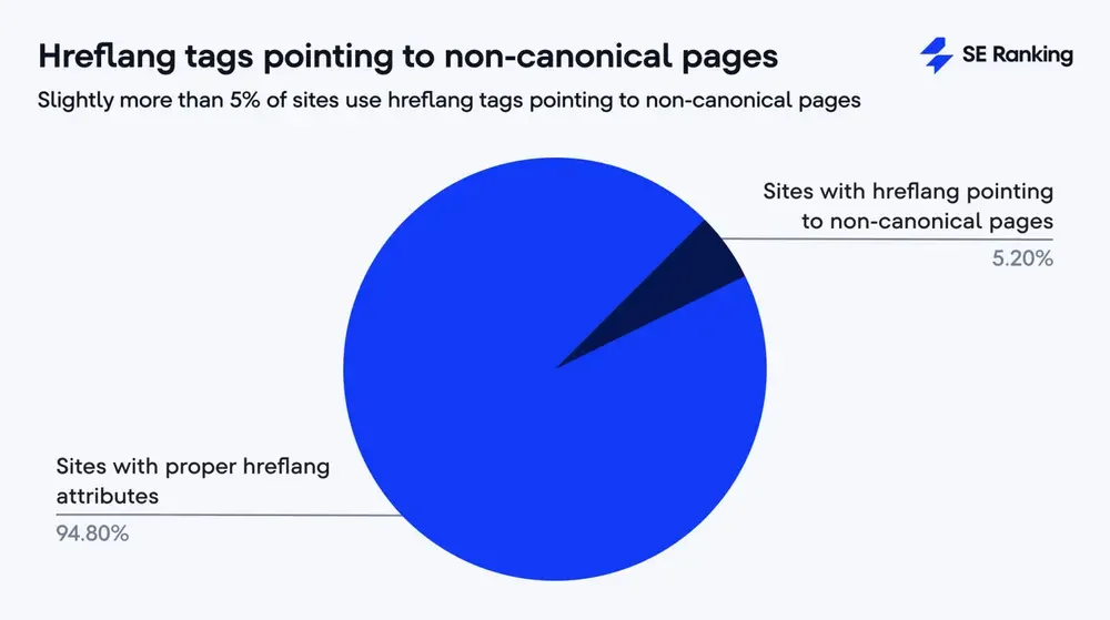 Lỗi Hreflang trỏ về trang không phải canonical