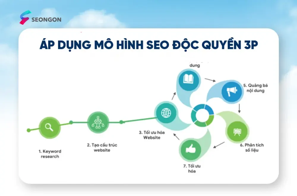 Mô hình SEO 3P độc quyền từ SEONGON