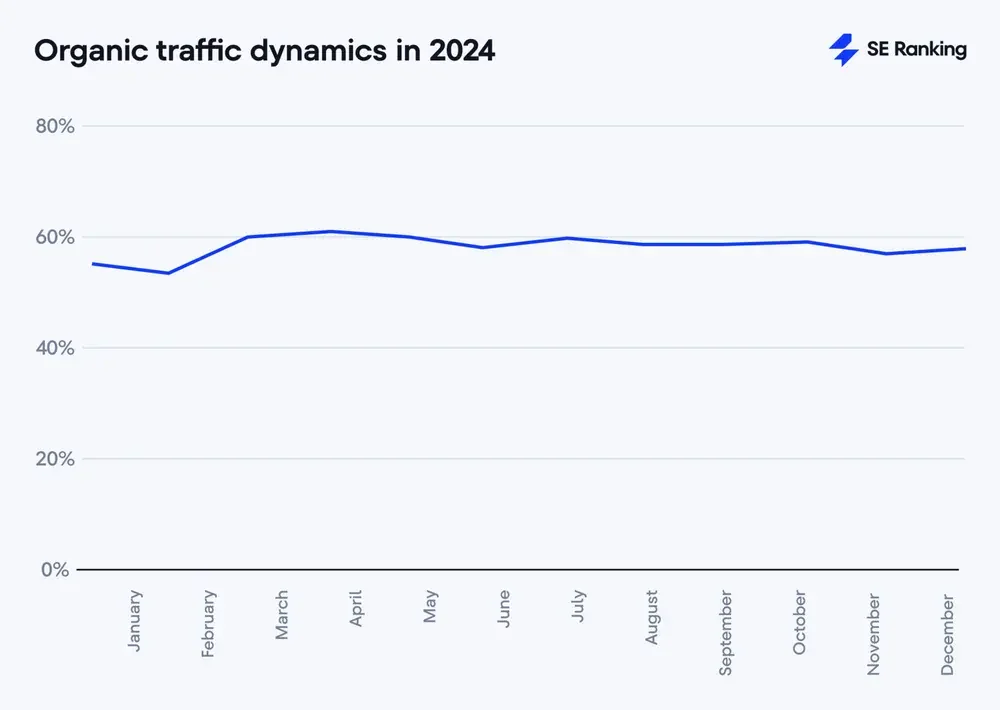 Phân tích thị phần traffic organic và traffic từ AI