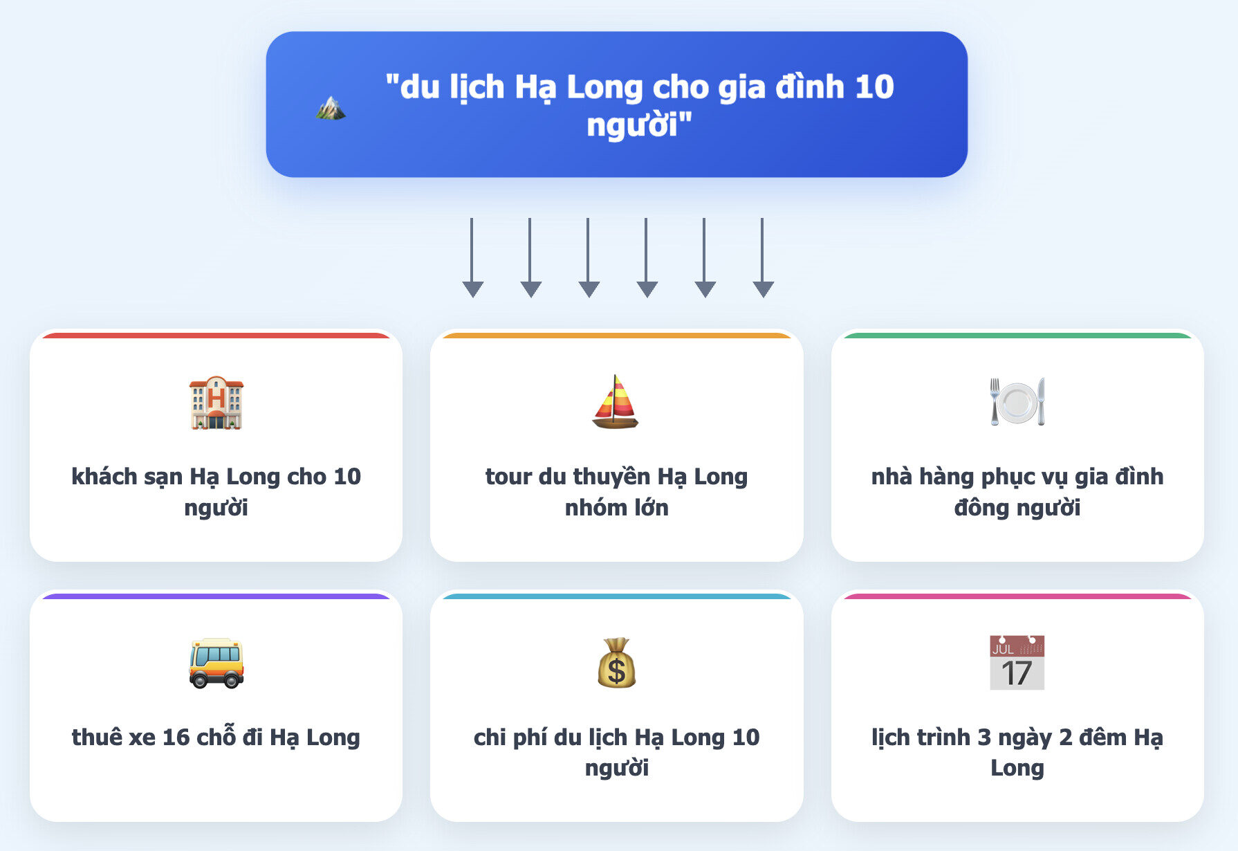 Ví dụ dễ hiểu về hoạt động của kỹ thuật Query Fan-out