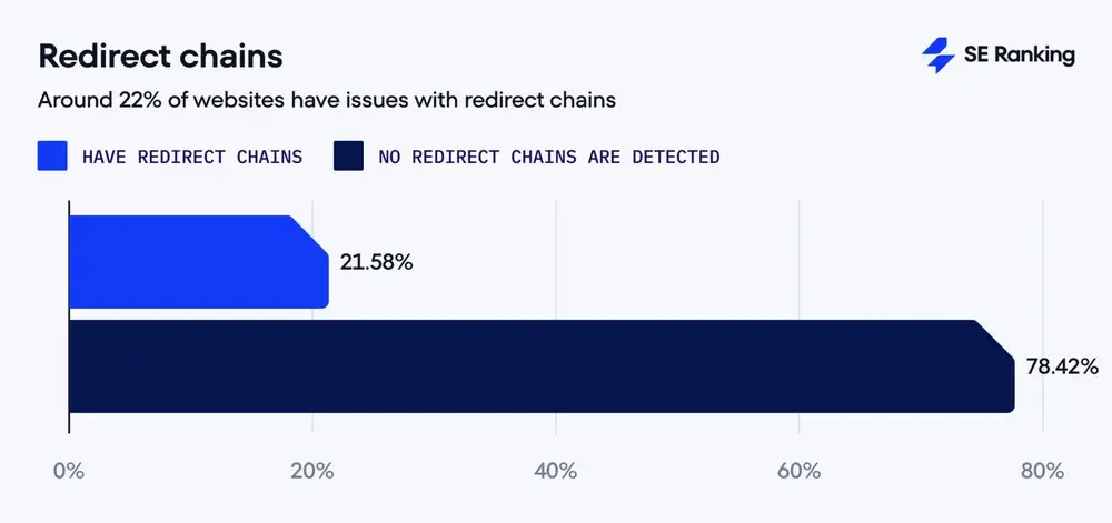 Redirect là công cụ cần thiết khi thay đổi cấu trúc URL hoặc xóa trang