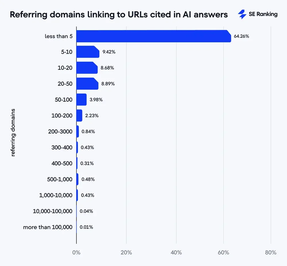 Số lượng referring domain của từng URL được các công cụ LLLM trích dẫn