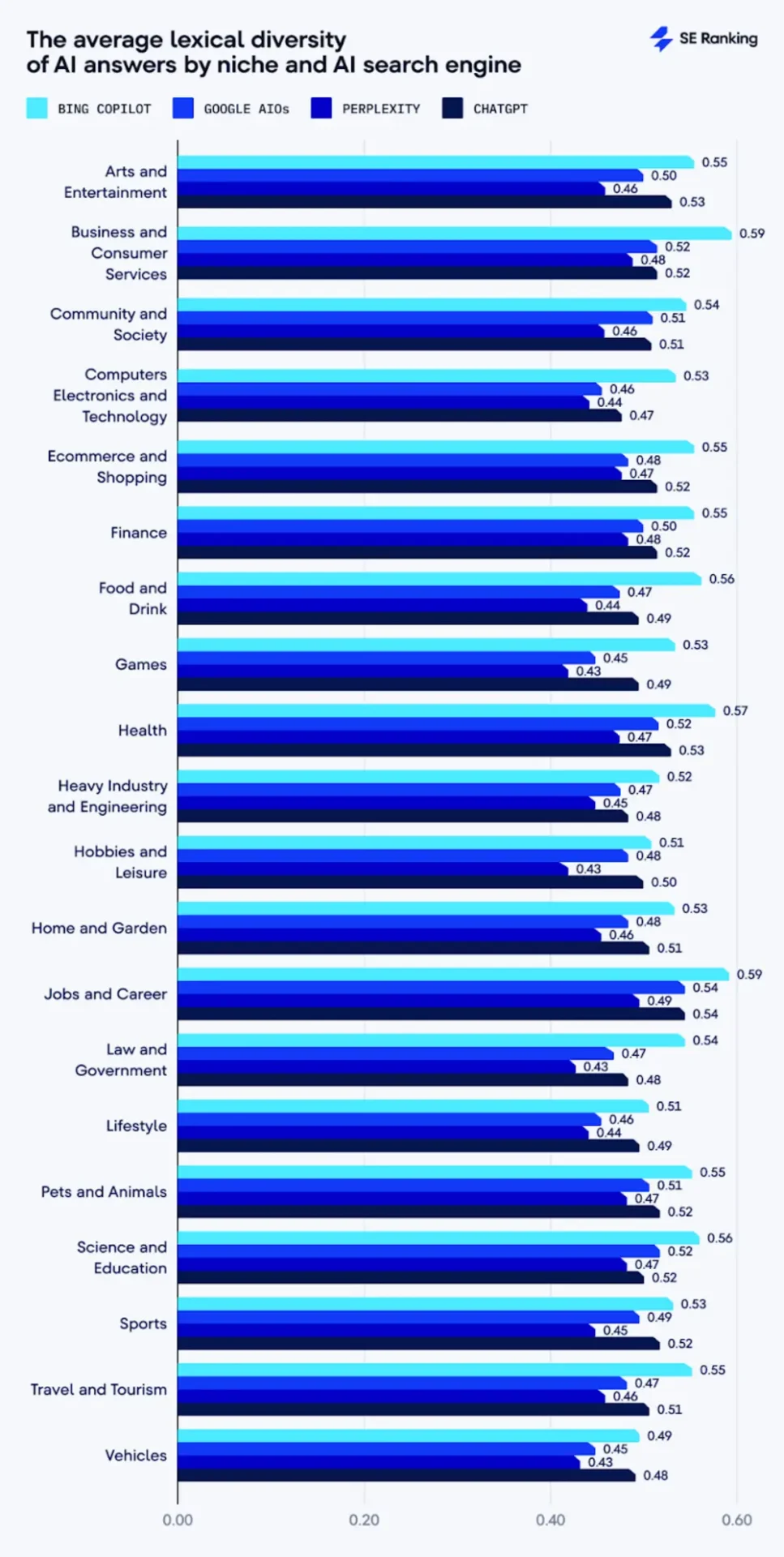 So sánh lexical diversity giữa các công cụ theo từng ngành
