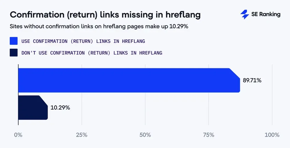 Thiếu liên kết hồi đáp trong thẻ hreflang