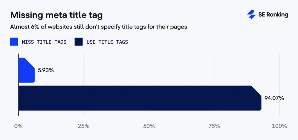 Thiếu thẻ title là lỗi nhiều website gặp phải