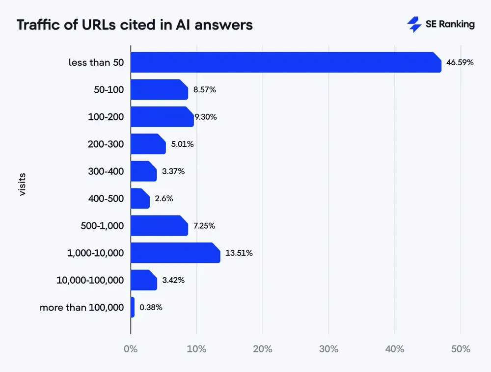 Traffic của các URL được AI trích dẫn trả lời