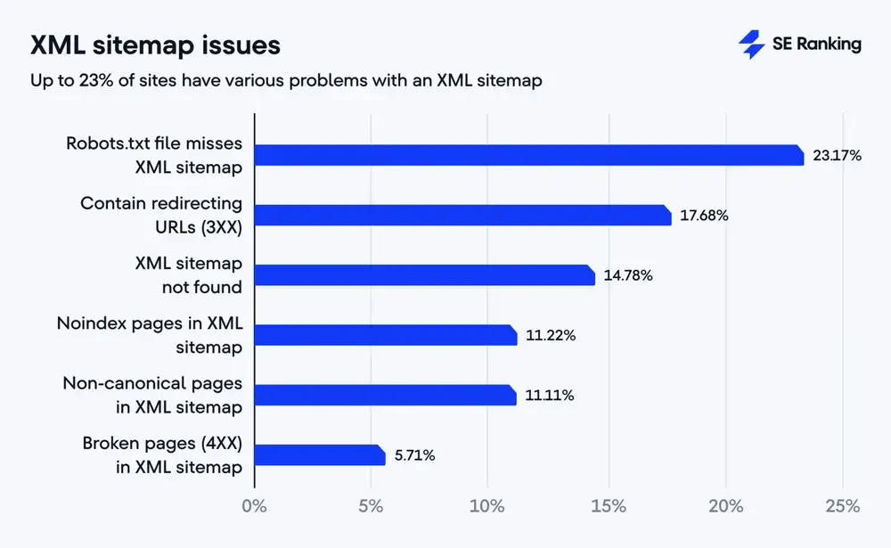 XML Sitemap là bản đồ thu nhỏ của website