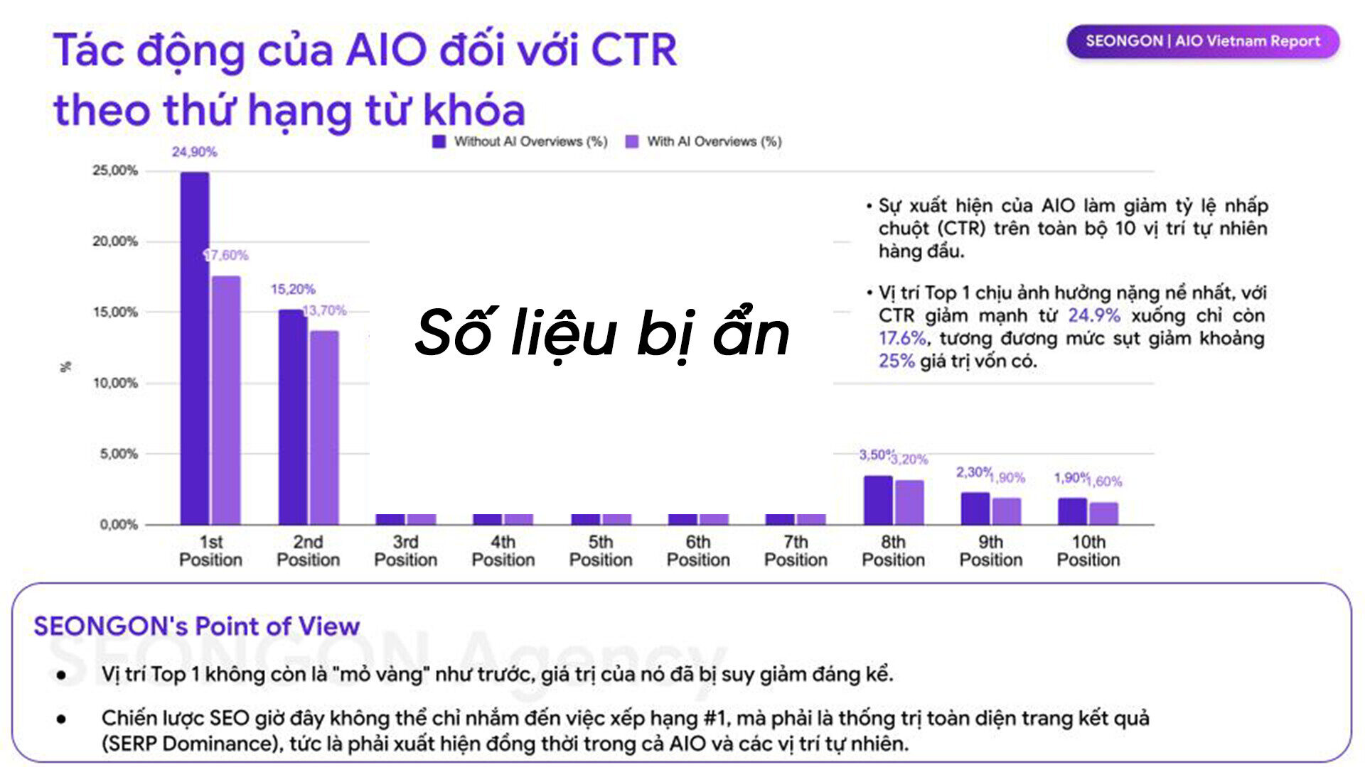 Tác động của AIO đối với CTR theo thứ hạng từ khoá
