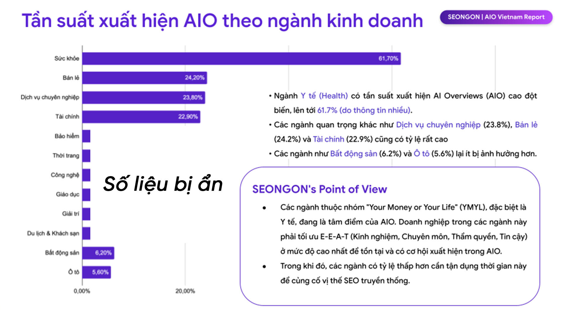 Tần suất xuất hiện AIO theo ngành kinh doanh