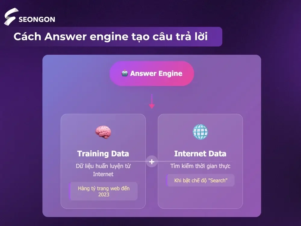 Cách Answer engine tạo ra câu trả lời