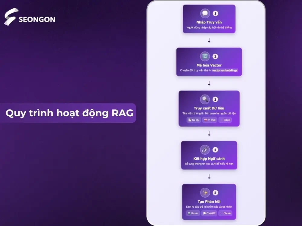 Cơ chế hoạt động của tạo sinh tăng cường truy xuất