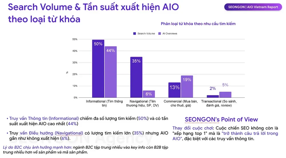 earch Volume & Tần suất xuất hiện AIO theo loại từ khoá