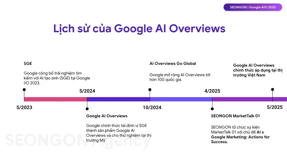 Lịch sử phát triển của Google AI Overviews