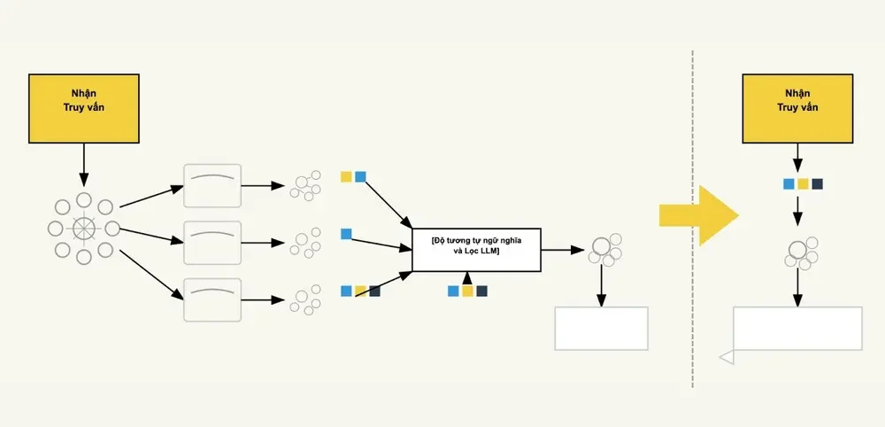 Query fan-out là kỹ thuật chi phối cách Google xây dựng phản hồi cho cả AI Overviews lẫn chế độ AI Mode