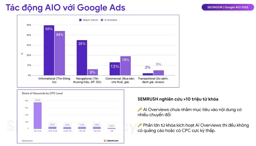 Tác động của AIO với Google Ads