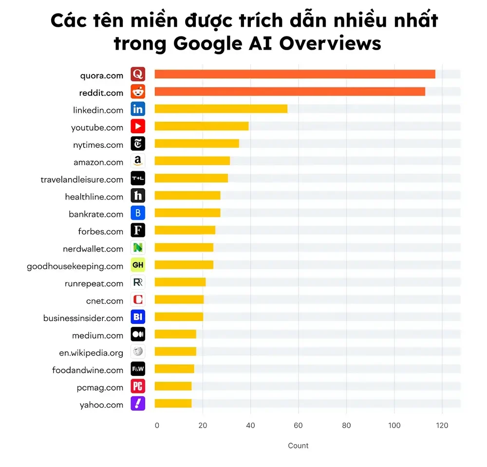 20 tên miền được trích dẫn nhiều nhất trong phần tổng quan của AI
