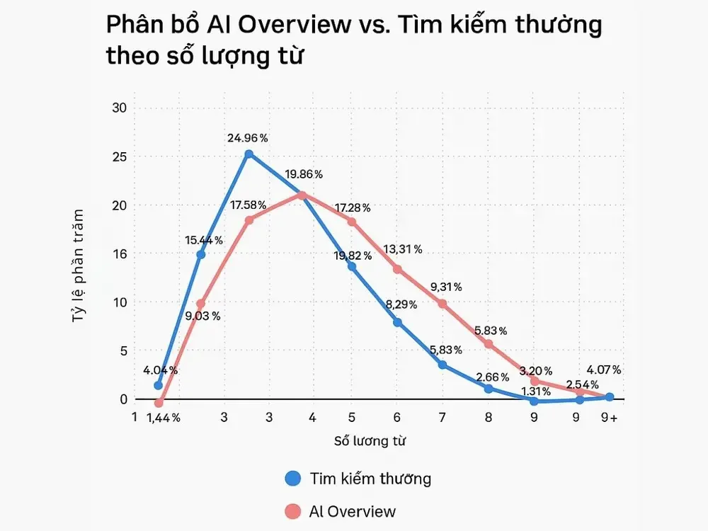 AI Overview có xu hướng xuất hiện nhiều hơn với truy vấn dài