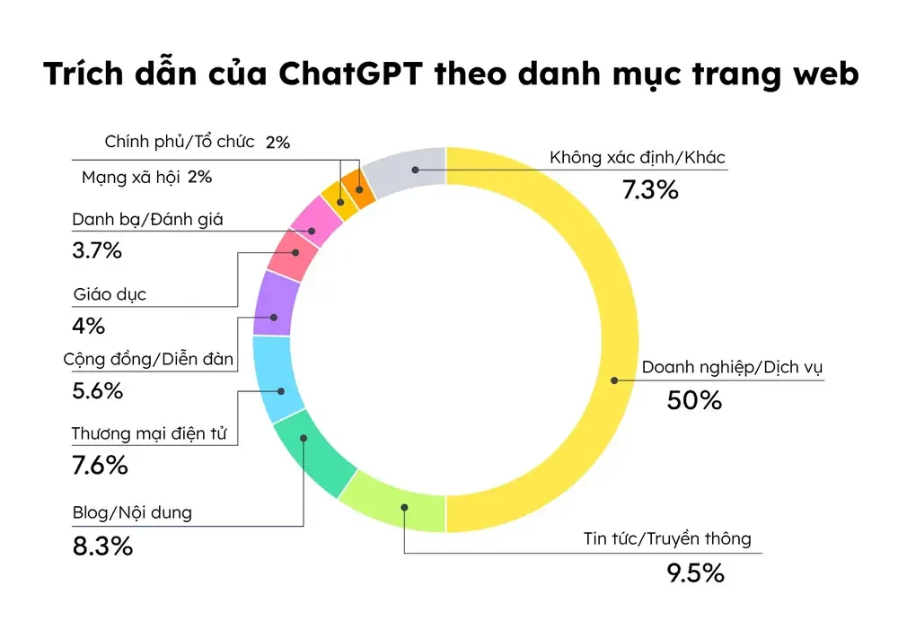 Bảng đánh giá trích dẫn của ChatGPT theo danh mục trang web