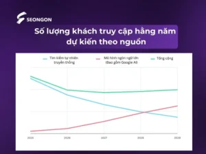Bảng lượng khách truy cập hàng năm dự kiến theo nguồn