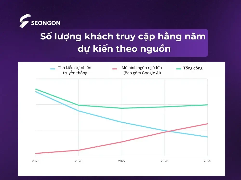 Bảng lượng khách truy cập hàng năm dự kiến theo nguồn