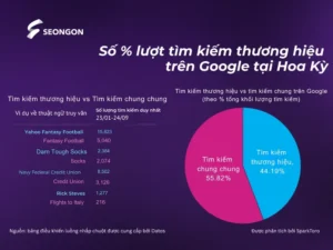 Báo cáo từ SparkToro, hơn 44% lượt tìm kiếm trên Google là tìm theo tên thương hiệu cụ thể