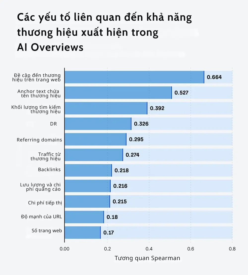 Các yếu tố liên quan đến khả năng thương hiệu xuất hiện trong AIO