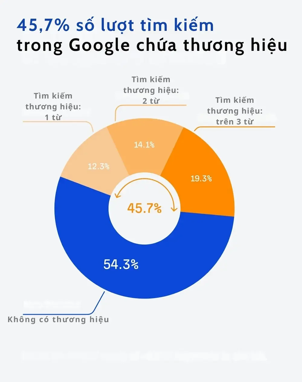 Có tới 45.7% số lượt tìm kiếm trên Google chứa tên thương hiệu