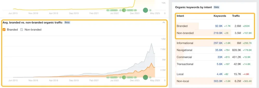 Công cụ theo dõi và đánh giá riêng hiệu suất của branded traffic so với non-branded traffic