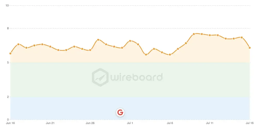 Dữ liệu thu thập được từ công cụ Wiredboard's Aggregator