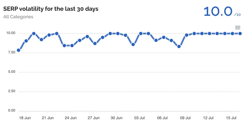 Dữ liệu thu thập được từ công cụ Data For SEO