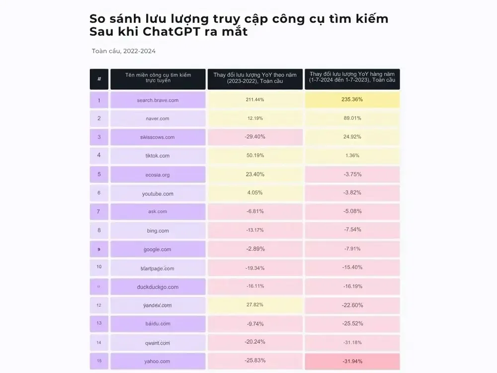 Lượng truy cập Google giảm 7,91% sau khi ChatGPT xuất hiện