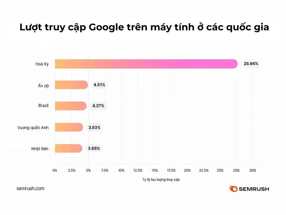 Lượt truy cập Google trên máy tính ở các quốc gia