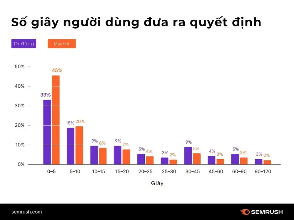 Số giây người dùng đưa ra quyết định mua