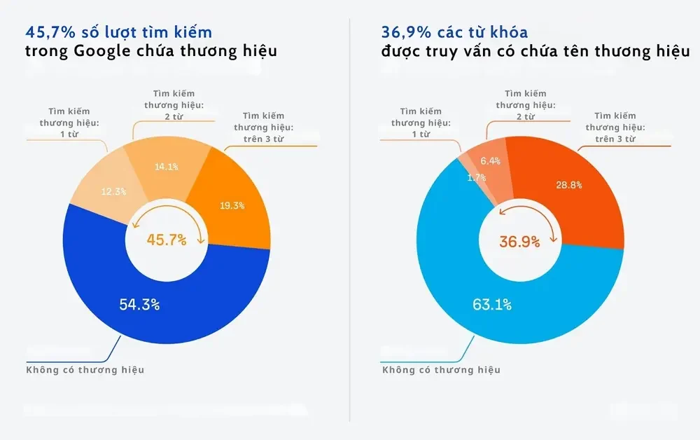 Số liệu được lấy từ nghiên cứu của Branded searches và Branded queries
