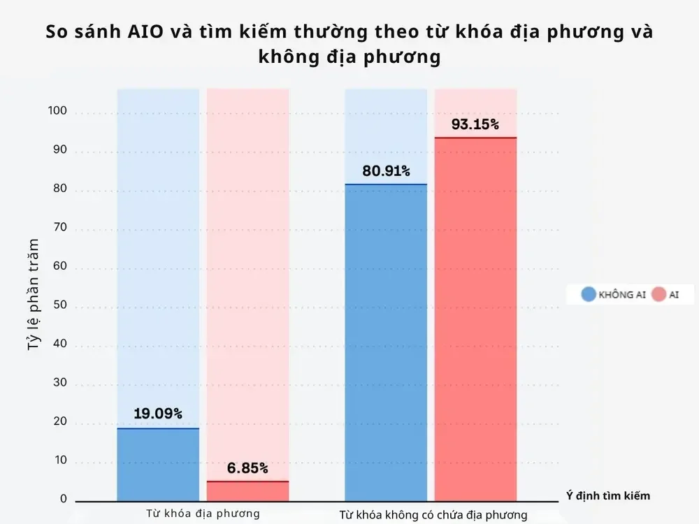 So sánh AIO và tìm kiếm thường theo từ khóa địa phương và không địa phương