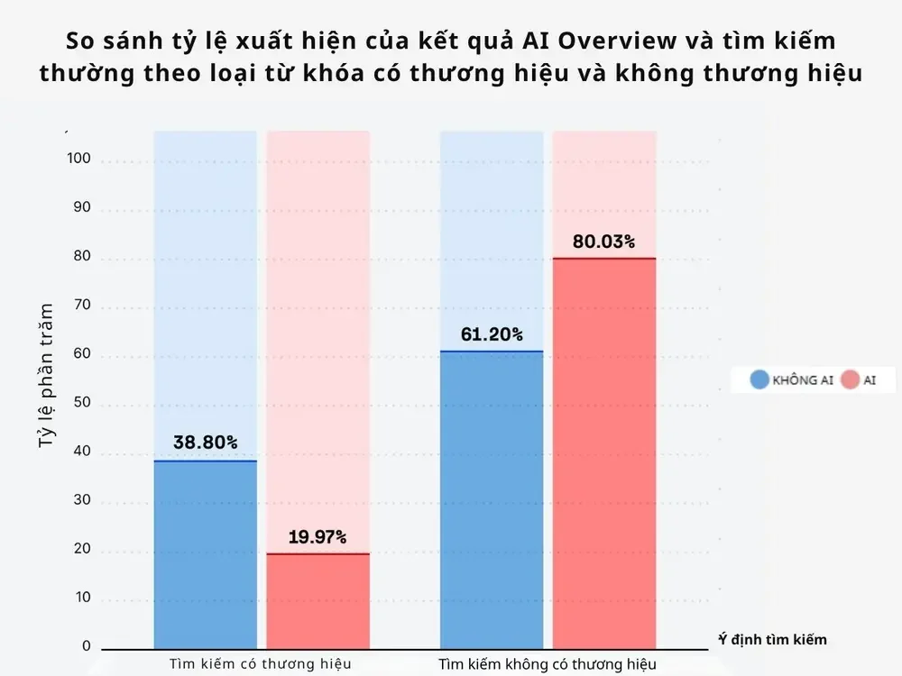 So sánh AIO và tìm kiếm thường theo từ khóa có/không thương hiệu