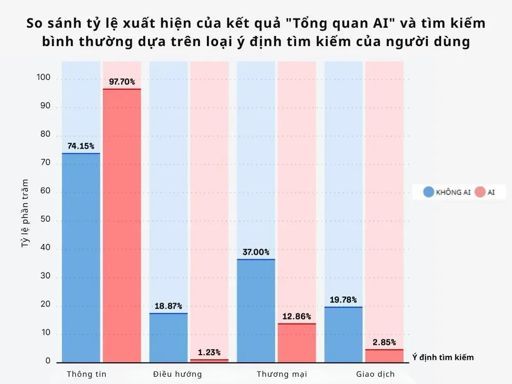 So sánh tỷ lệ xuất hiện của kết quả AI Overview và tìm kiếm thường theo ý định tìm kiếm