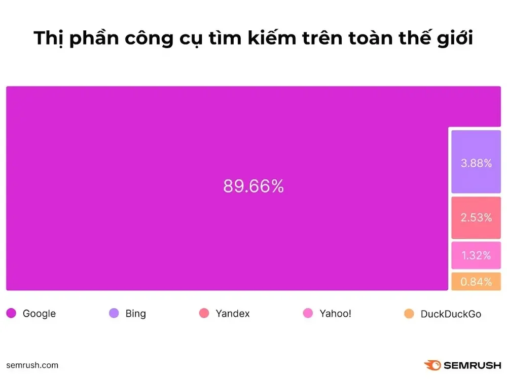 Thị phần của các công cụ tìm kiếm trên thế giới