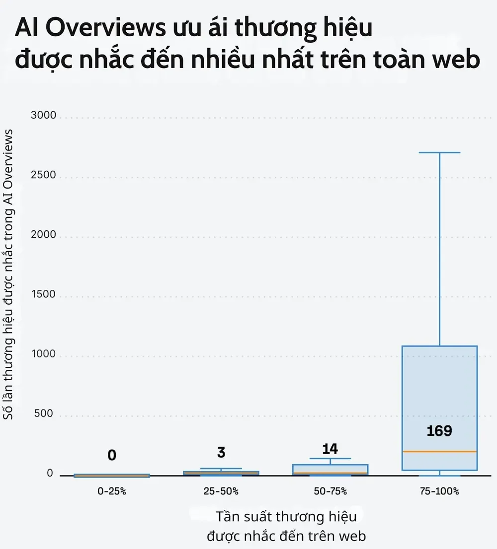Thương hiệu được nhắc nhiều trên web sẽ chiếm sóng AI Overviews gấp 10 lần