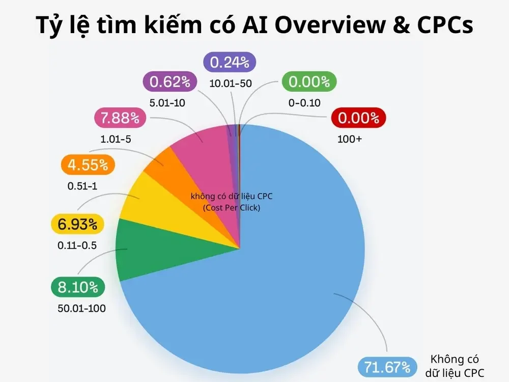 Tỷ lệ tìm kiếm có AI Overview & CPCs