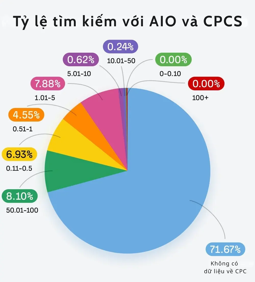 Tỷ lệ tìm kiếm với AIO và CPCS