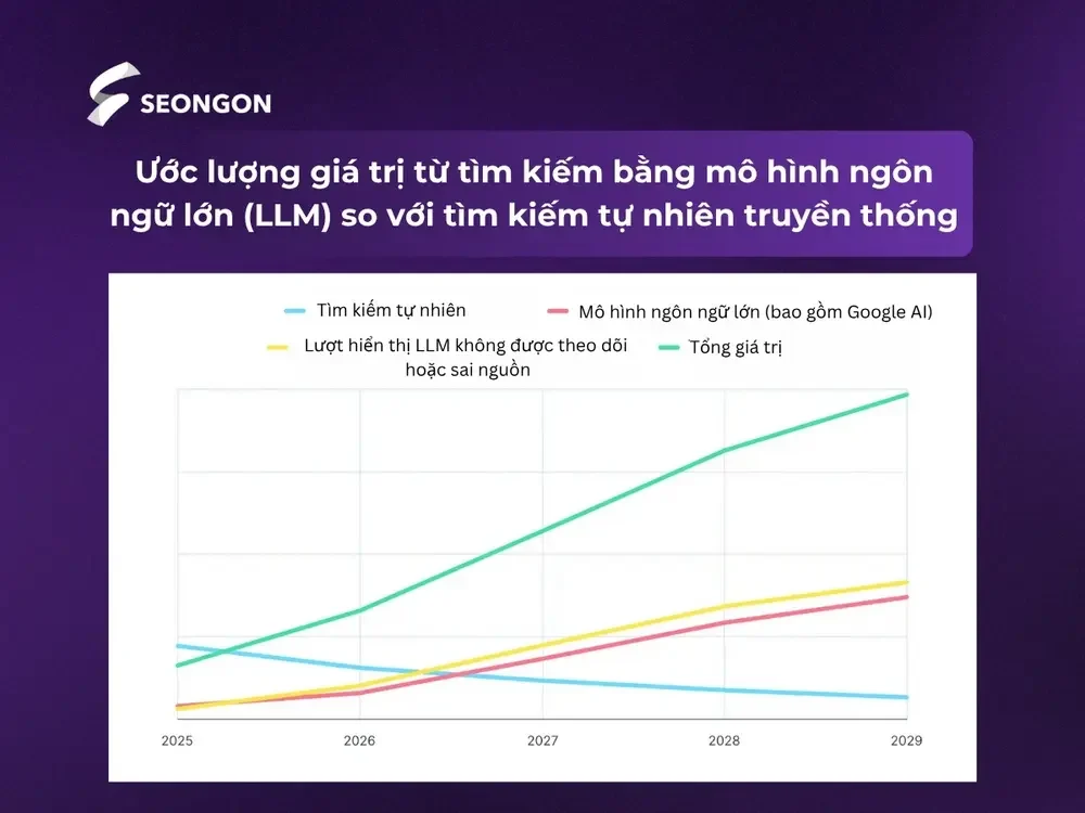 Ước lượng giá trị từ tìm kiếm từ LLM đang có xu hướng gia tăng