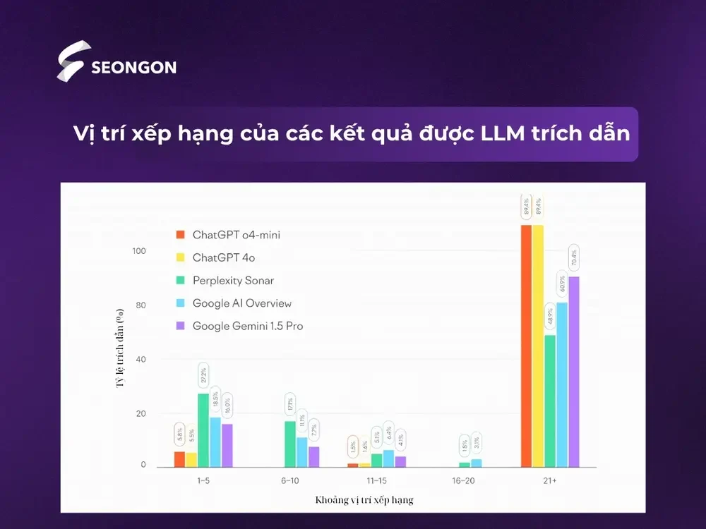 Vị trí xếp hạng các kết quả được LLM trích dẫn