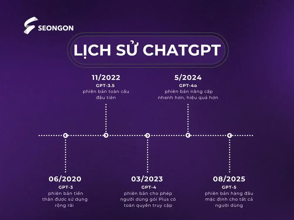 GTP-5 là phiên bản mới nhất của ChatGPT